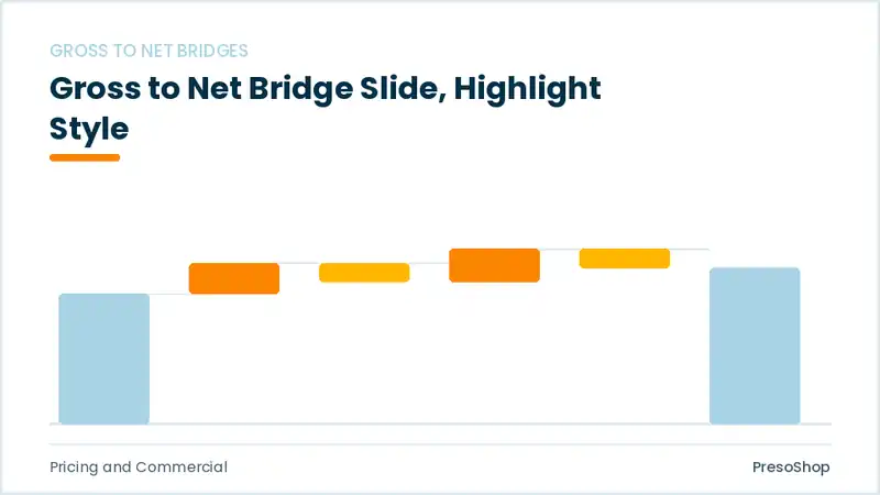 Editable PowerPoint gross to net bridge slide template with an accented takeaway, built from recolourable native shapes for pricing and commercial decks