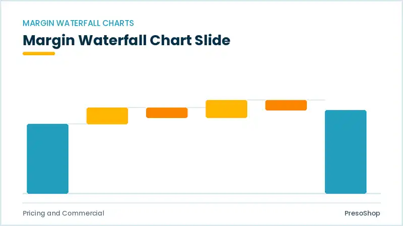 Editable PowerPoint margin waterfall chart slide template, built from recolourable native shapes for pricing and commercial decks