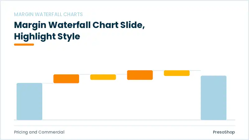 Editable PowerPoint margin waterfall chart slide template with an accented takeaway, built from recolourable native shapes for pricing and commercial decks