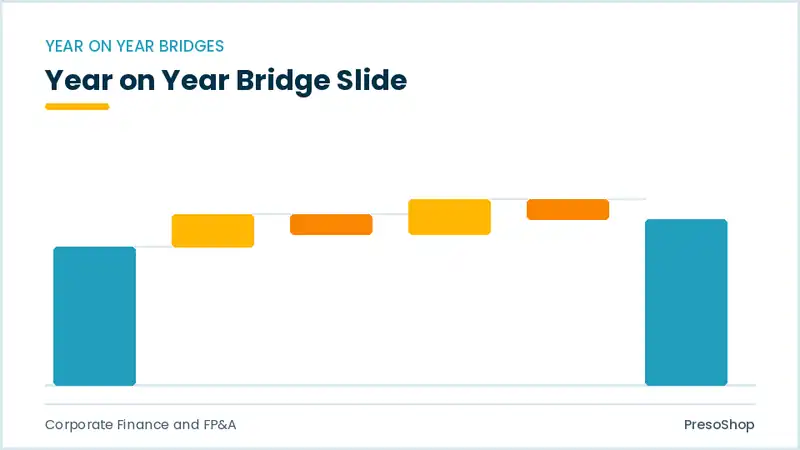 Editable PowerPoint year on year bridge slide template, built from recolourable native shapes for corporate finance and fp&a decks